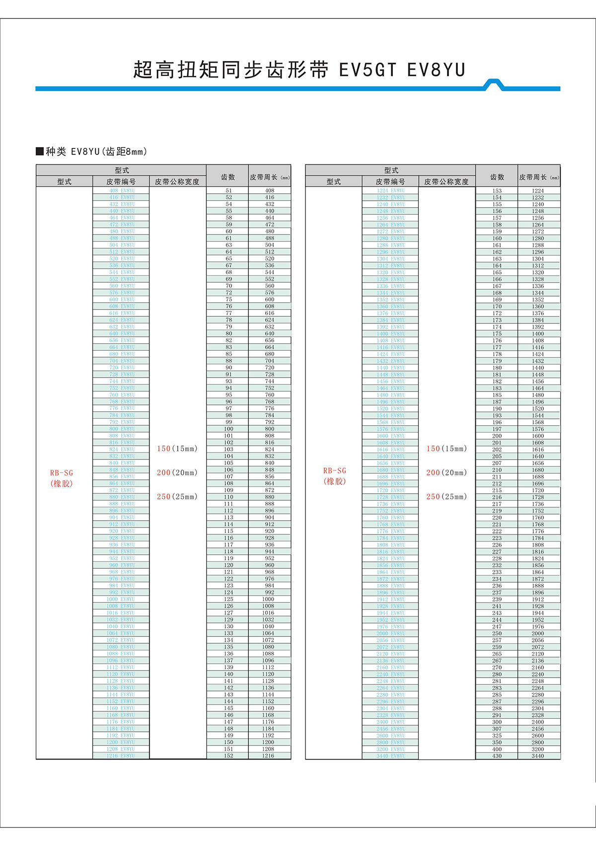 超高扭矩同步齒形帶EV5GT、EV8YU型2.jpg