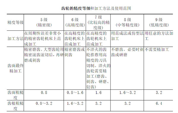 齒輪精度等級(jí)